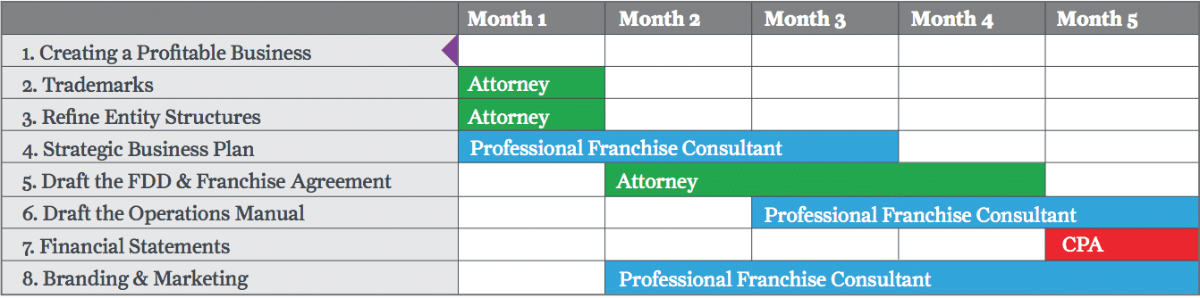 Launching a franchise chart