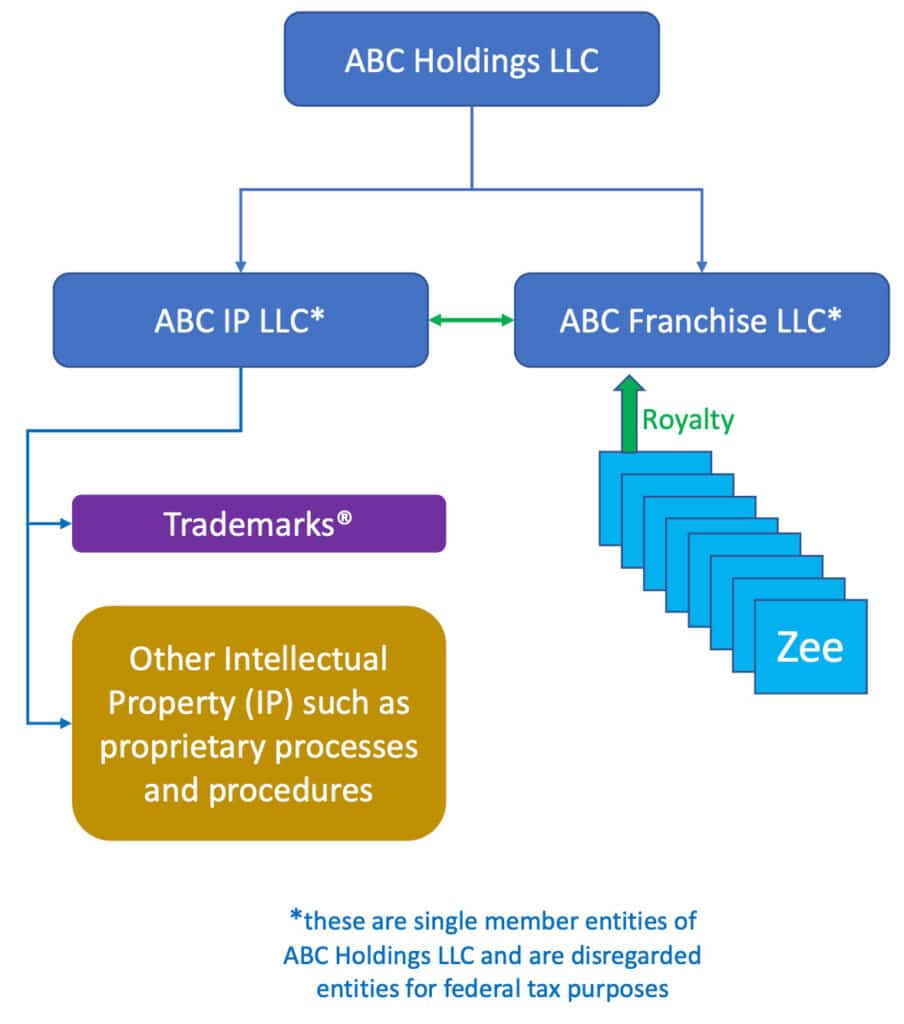 Entity Structures