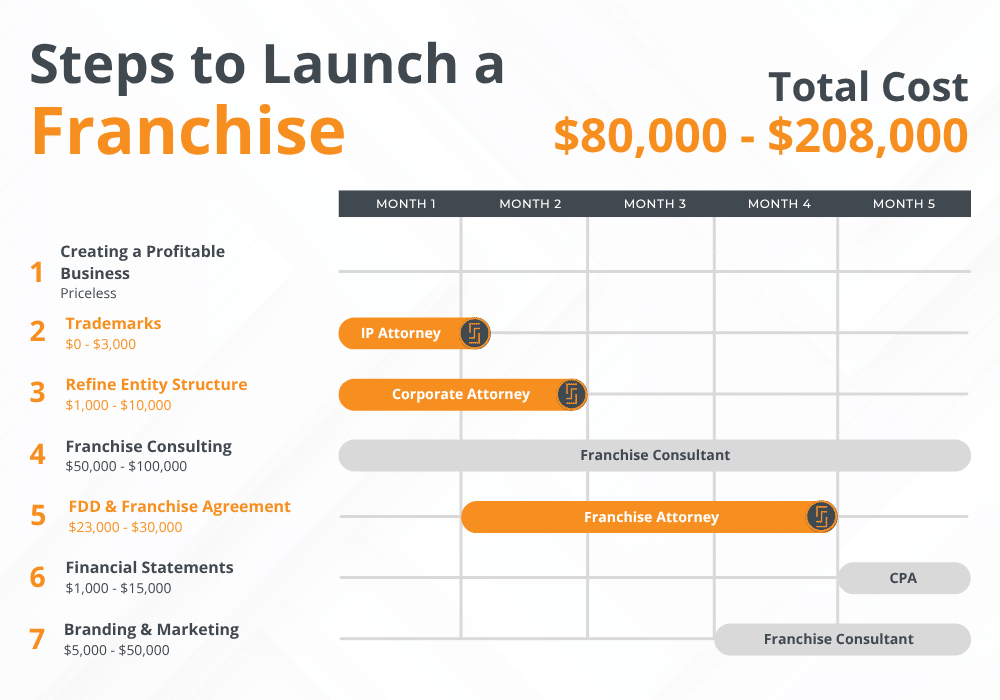 Franchise Timeline & Budgeting