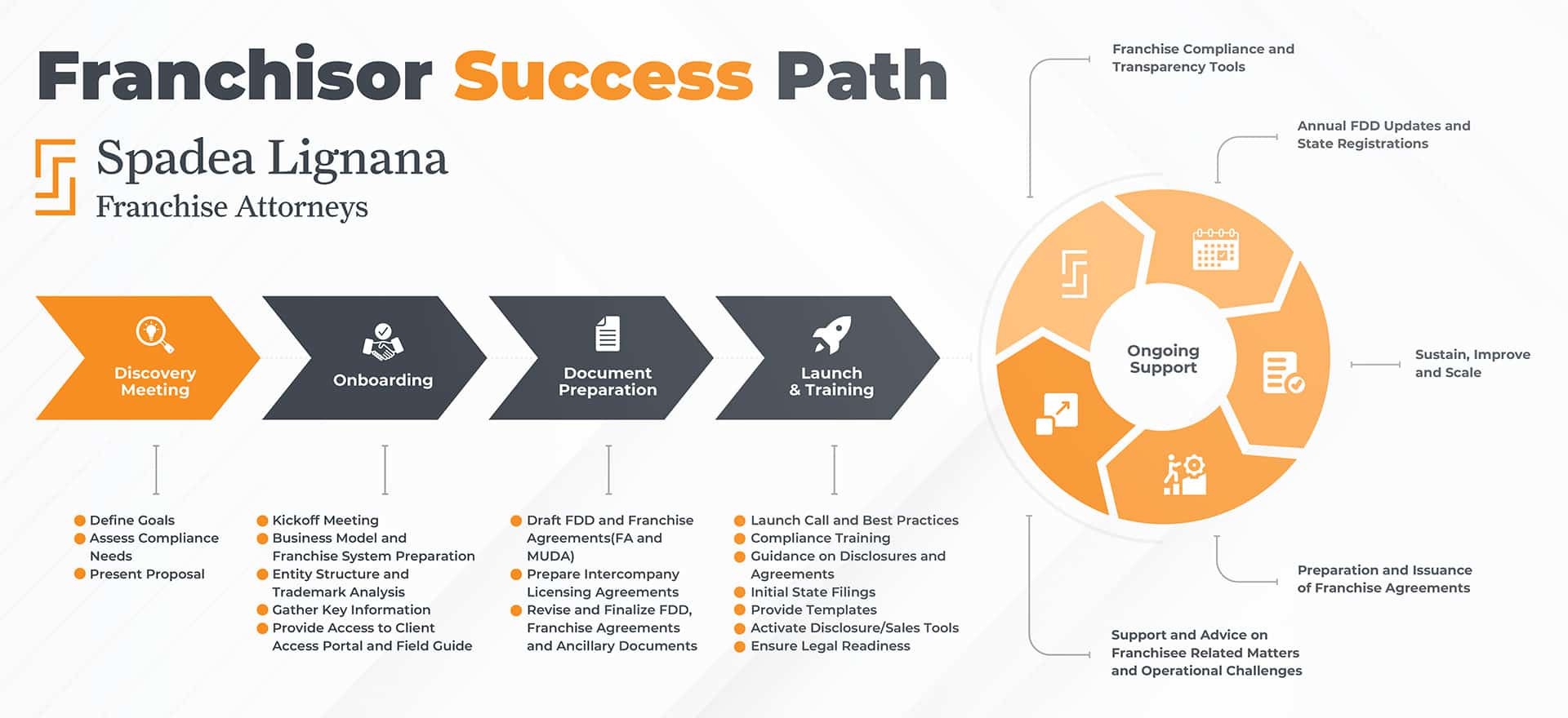 Franchisor Success Path